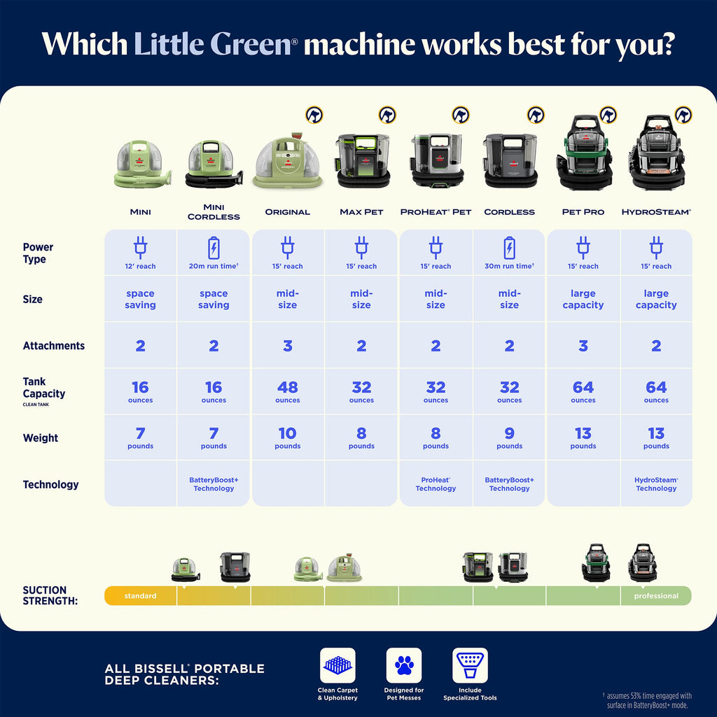 BISSELL Little Green Mini Portable Deep Cleaner in tea green with HydroRinse tool and 4" tough stain tool for upholstery.