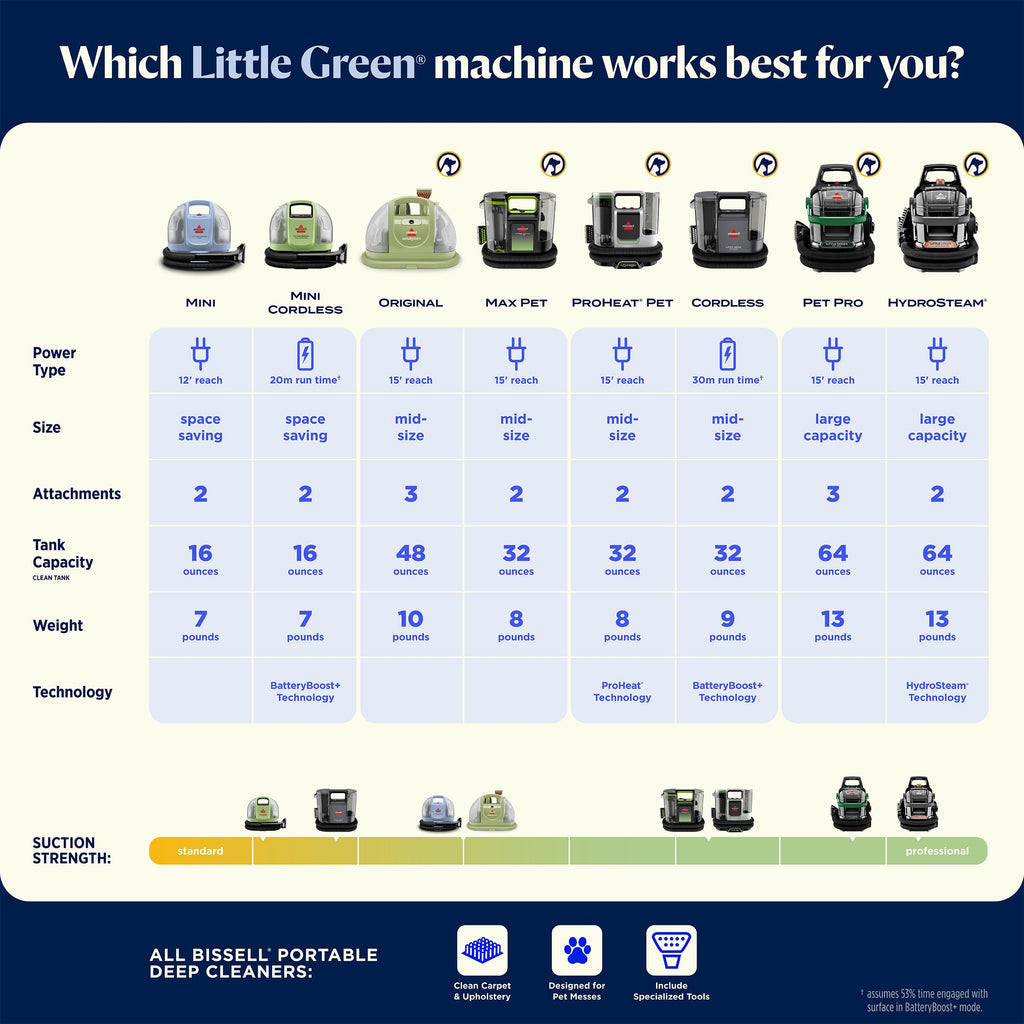 BISSELL Little Green Mini portable carpet cleaner in tea green with HydroRinse tool and 4" tough stain tool.