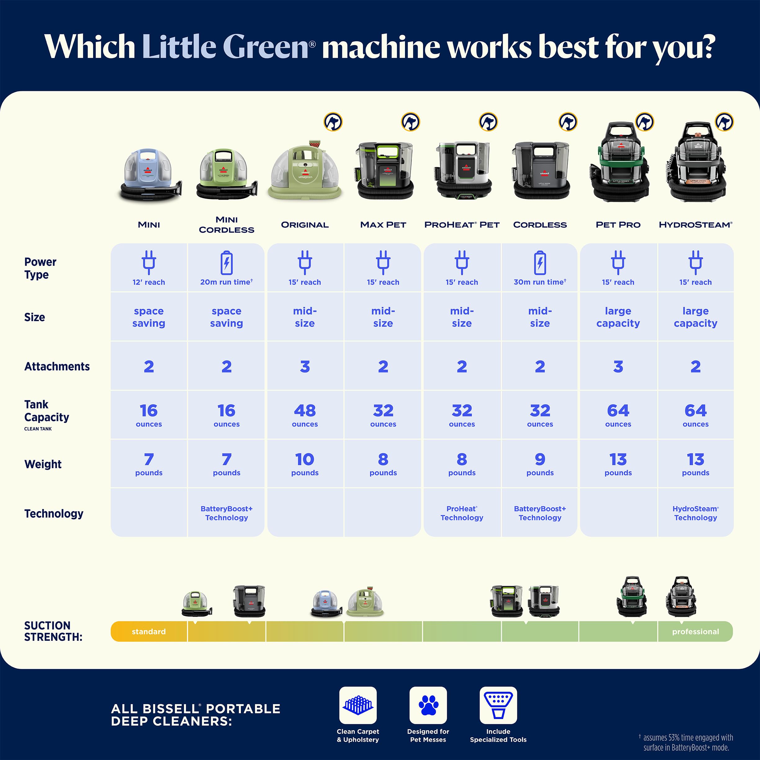 BISSELL Little Green Mini portable carpet cleaner in tea green with HydroRinse tool and 4" tough stain tool.